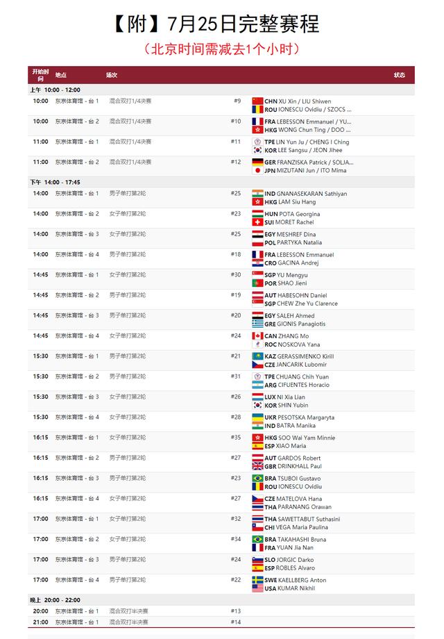 东京奥运会：36位乒乓球选手出局！今天迎来混双半决赛（附赛程）休闲区蓝鸢梦想 - Www.slyday.coM