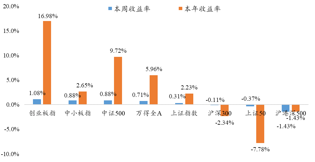 7月25日丨银华基金量化周报