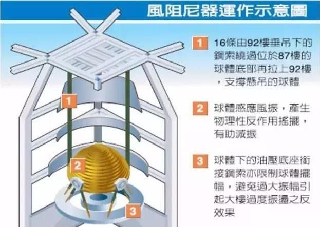 台风“烟花”来临,重达1000吨,上海中心大厦阻尼器是个啥原理?|阻尼器|台风|重达_新浪新闻