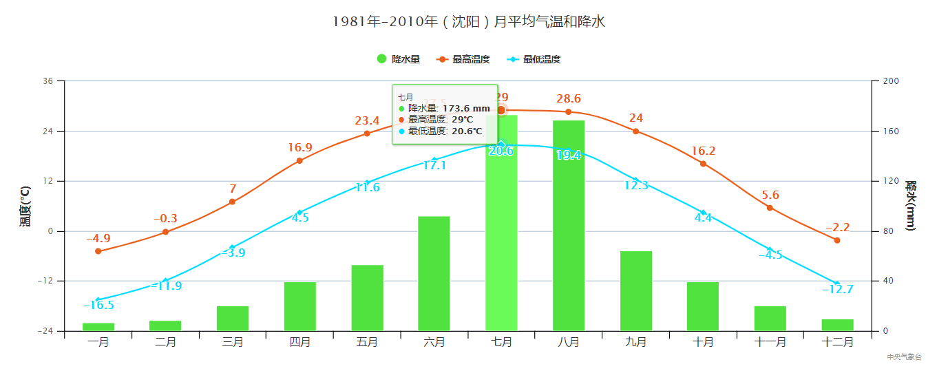 6月猛下暴雨像梅雨一样,7月直接进入炎热少雨的"伏旱",沈阳这气候怎么