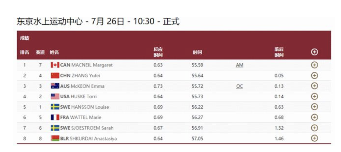 落后0.05秒!张雨霏100米蝶泳拿到银牌,华裔选手逆转夺金休闲区蓝鸢梦想 - Www.slyday.coM 落后0.05秒!张雨霏100米蝶泳拿到银牌,华裔选手逆转夺金休闲区蓝鸢梦想 - Www.slyday.coM