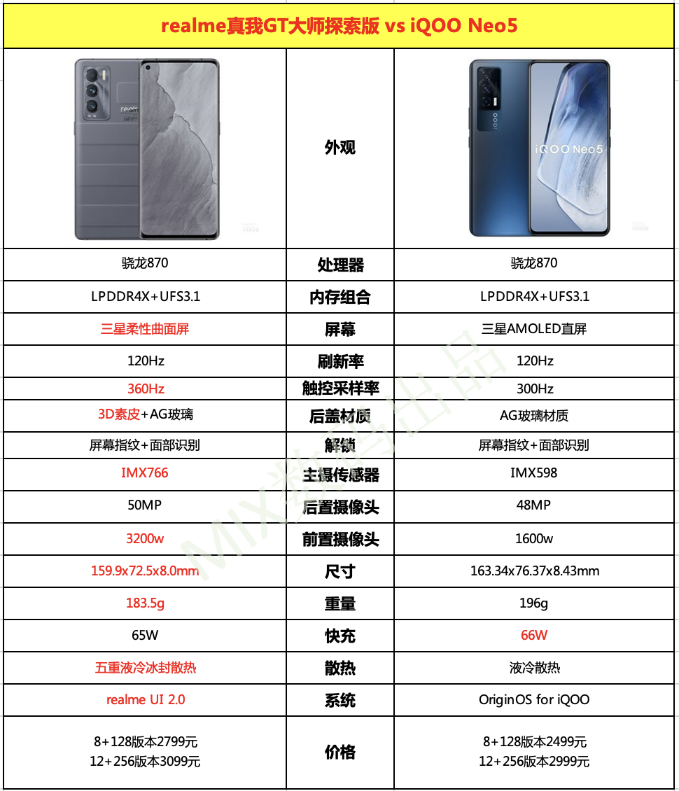 3000档热门机型realme真我gt大师探索版vsiqooneo5谁更好