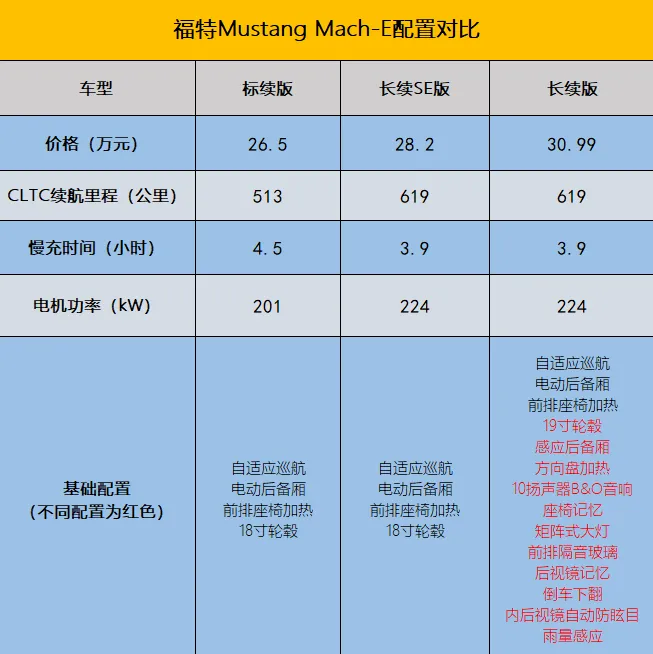 定价28.2万元，Mustang Mach-E再推长续版，对比Model Y怎么选