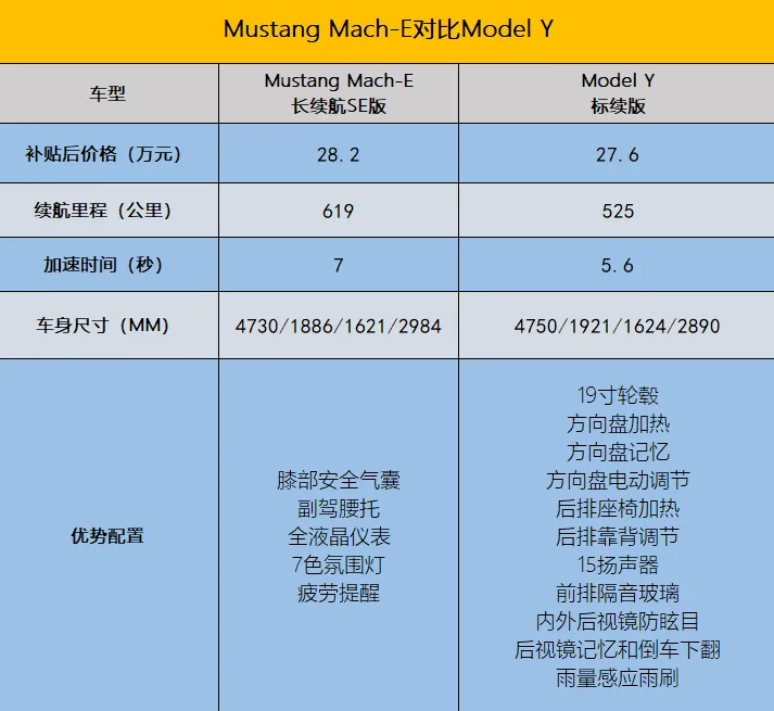 定价28.2万元，Mustang Mach-E再推长续版，对比Model Y怎么选