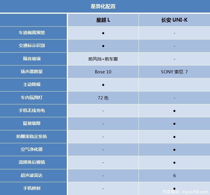 0t 8at 四驱!吉利星越l对比长安uni-k