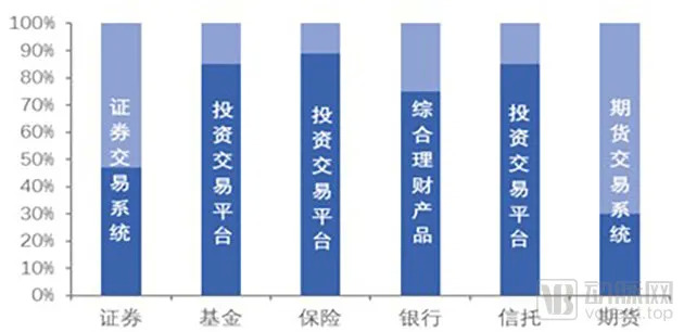 深蓝色部分为恒生电子主要产品线市占率情况