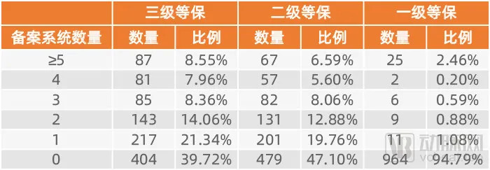 医院等级保护备案现状，数据出自《2019-2020年度中国医院信息化状况调查》，动脉网制图