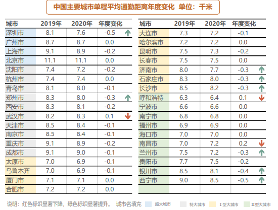 图片来源：《2021年中国主要城市通勤监测报告》