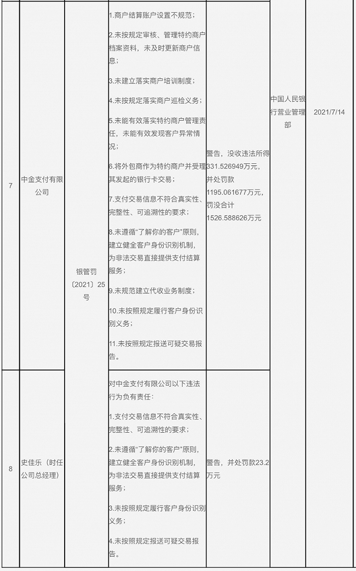 “银联系”中金支付为非法交易提供服务收千万级巨额罚单，无故扣款投诉牵涉多家信贷平台