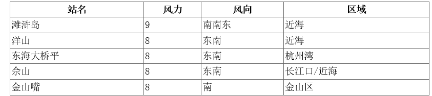 上海：全市30个测站达到大暴雨程度，311个达到暴雨程度