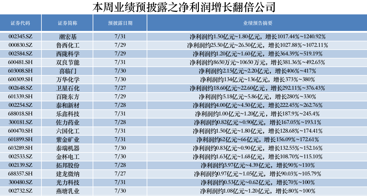 “19家公司预计净利增长翻倍 鲁西化工预增超10倍创上市23年新高