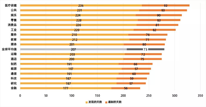 各行业发现并控制数据泄露的平均时间（单位：天），数据出自《2020数据泄露成本报告》，动脉网制图