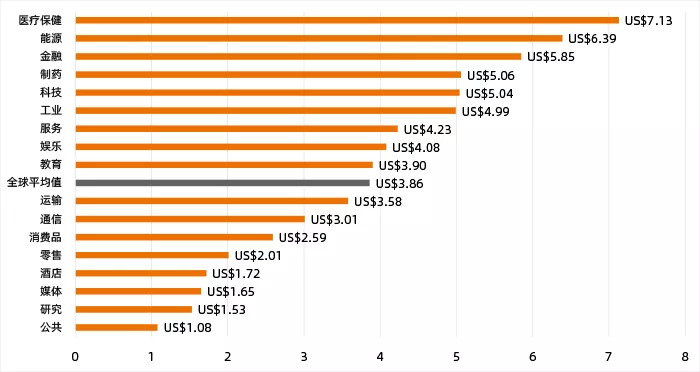 按行业划分数据泄露平均总成本（单位：百万美元），数据出自《2020数据泄露成本报告》，动脉网制图