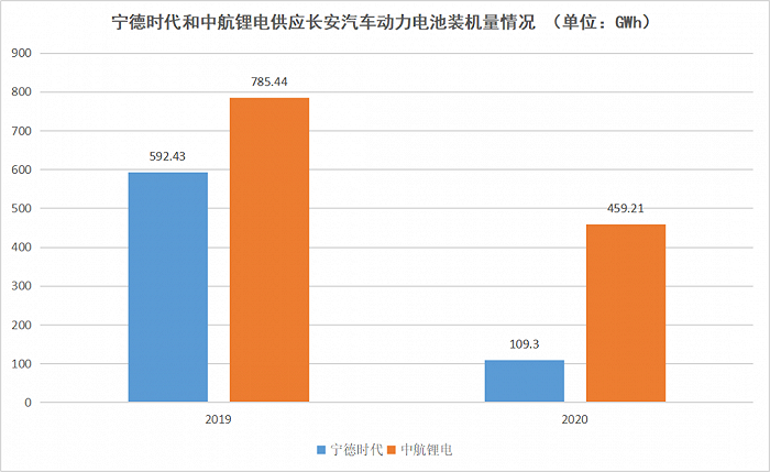 宁德时代和中航锂电供应长安汽车动力电池情况，数据来源于高工锂电，连线出行制图