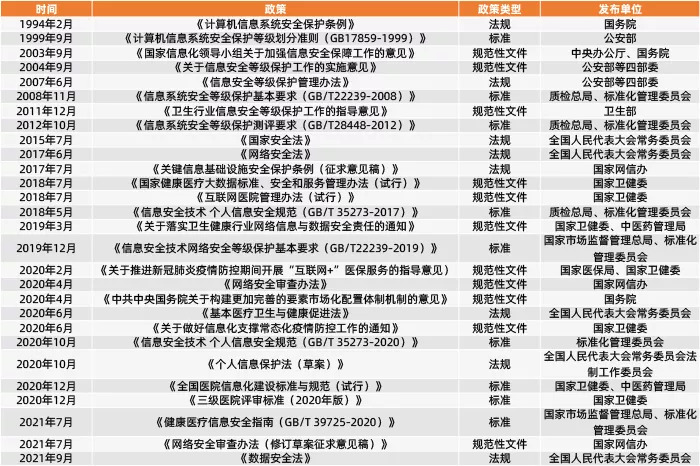 我国健康医疗数据安全主要政策及标准