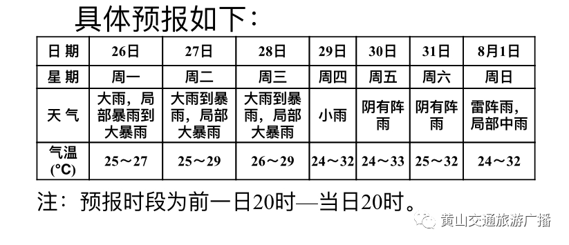 天气预报排行_天气预报丨未来三天最高气温41℃(2)
