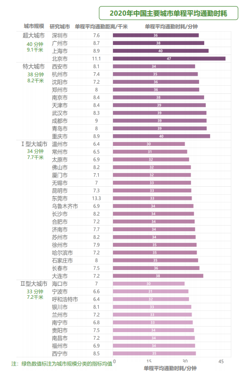 图片来源：《2021年中国主要城市通勤监测报告》