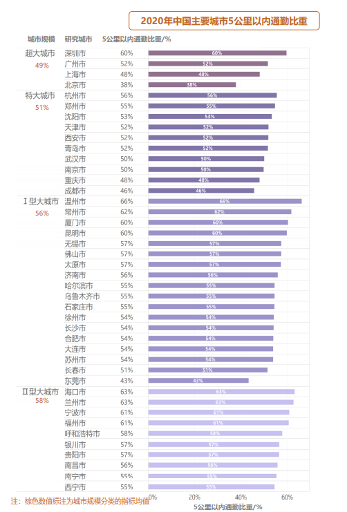 图片来源：《2021年中国主要城市通勤监测报告》