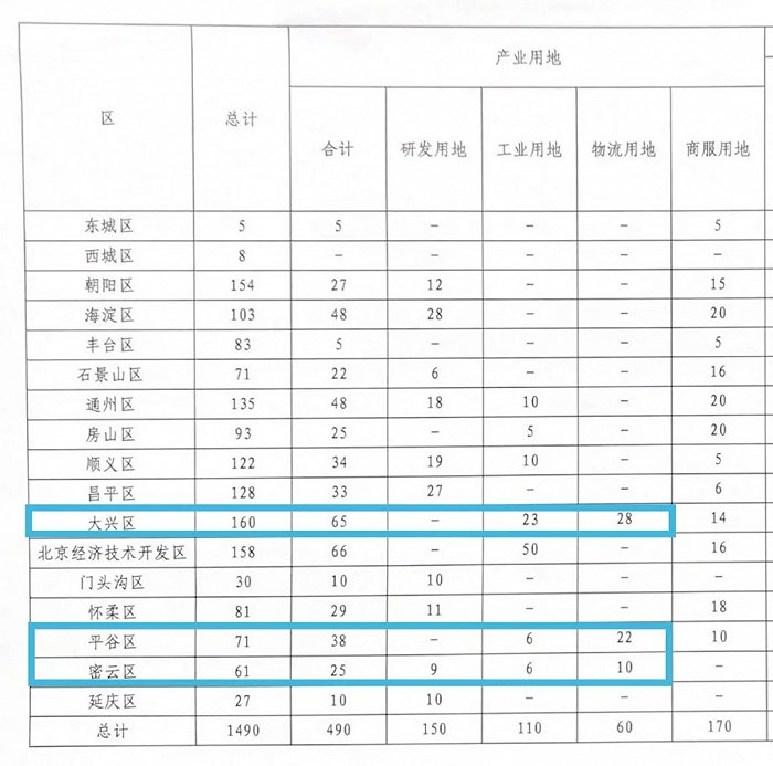 北京2021年度建设用地供应计划（部分截图）