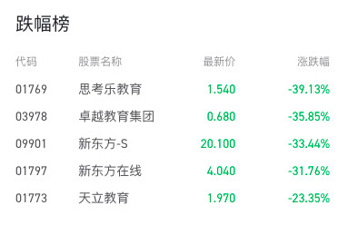 教育股开盘直线爆跌 双减政策后需关注各公司转型进程