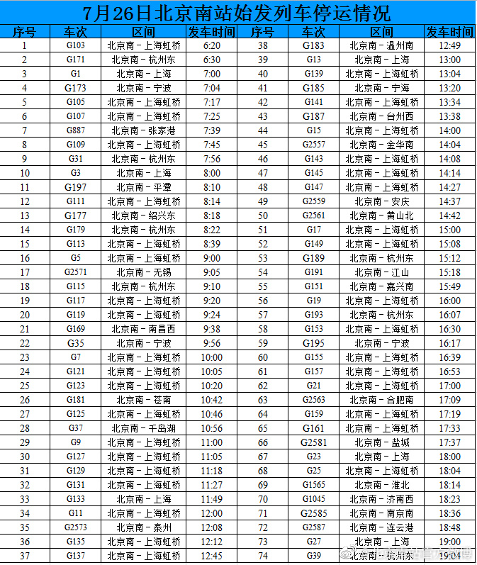 受台风天气影响，北京南站74趟始发列车今日停运