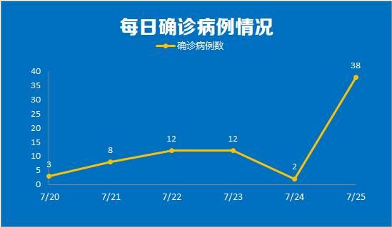 南京新增确诊详情公布，其中3人从事高校宿管工作休闲区蓝鸢梦想 - Www.slyday.coM