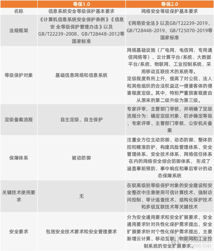 等保2.0与等保1.0的主要区别