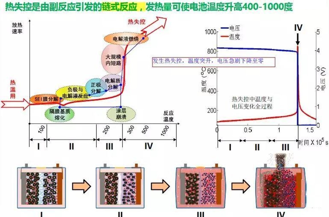 锂离子电池热失控过程图
