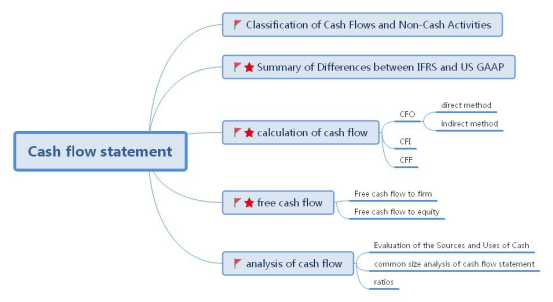 Cash Flow Statement是什么意思 Cfa考点 财经头条 Cash Flow Statement是什么意思 Cfa考点 财经头条