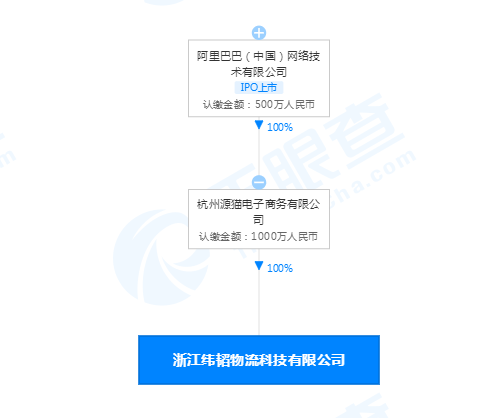 阿里巴巴子公司成立物流科技公司，注册资本1000万元