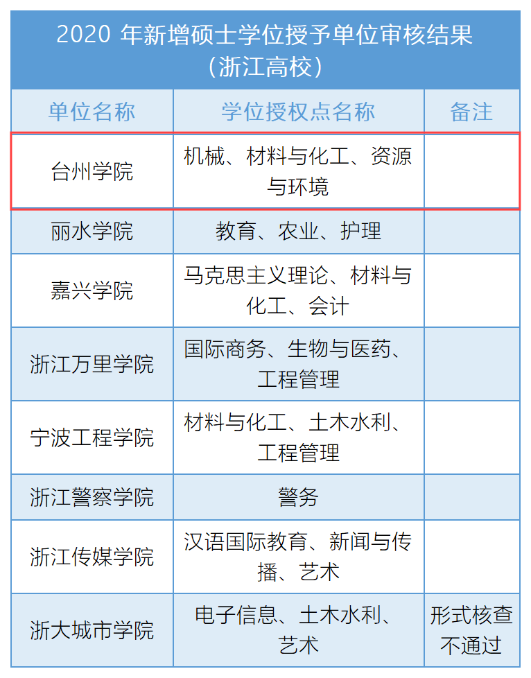 台州学院3个专业新增硕士学位通过审核