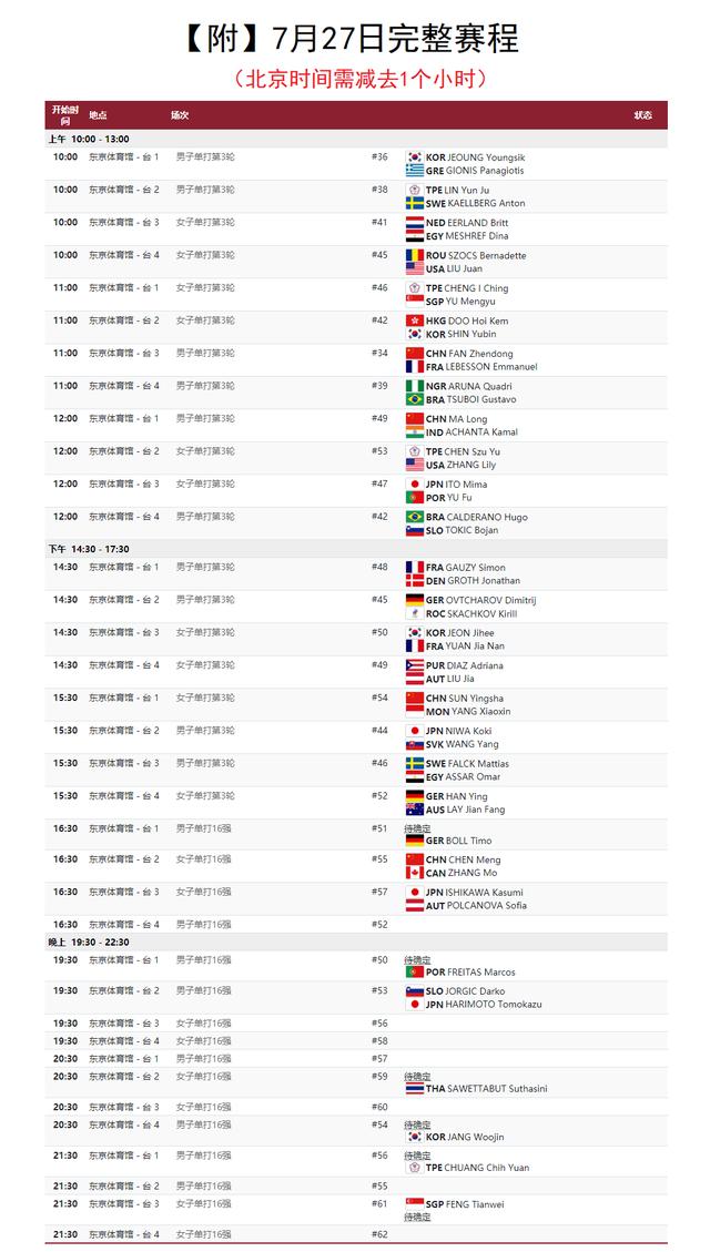 东京奥运会：82位乒乓球选手被淘汰！今天迎来焦点大战（附赛程）休闲区蓝鸢梦想 - Www.slyday.coM