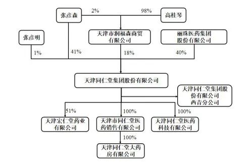 天津同仁堂IPO：是狗不理的“兄弟公司” 多次违法广告(图1)