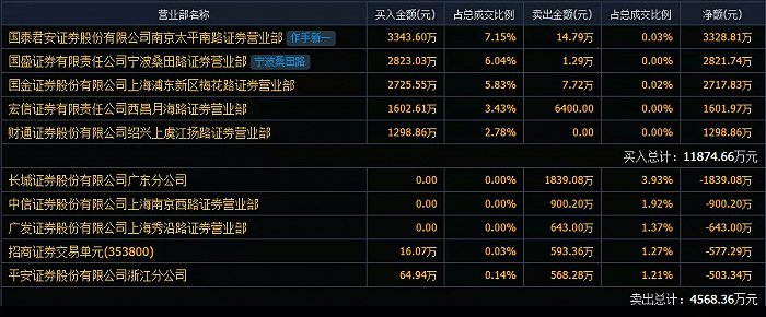 涨幅19.96%，青岛中程缘何触底反弹？