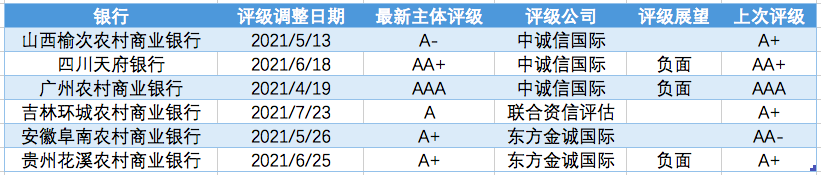 因面临资本补充压力等，今年以来多家中小银行主体评级遭降级