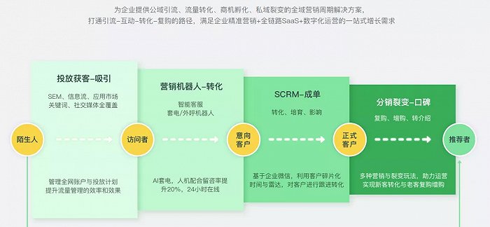 某私域流量运营商的服务内容