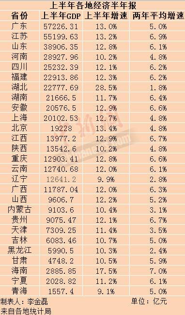 广东省历年gdp数据_29省份上半年GDP数据出啦广东以5.7万亿元稳居全国第一