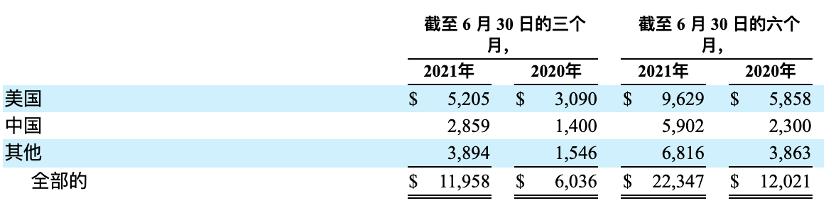 特斯拉中国市场上半年营收59亿美元 占其全球营收逾26 特斯拉 新浪财经 新浪网 特斯拉中国市场上半年营收59亿美元 占其全球营收逾26 特斯拉 新浪财经 新浪网