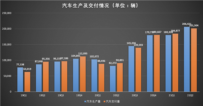 (数据来源:特斯拉财报)