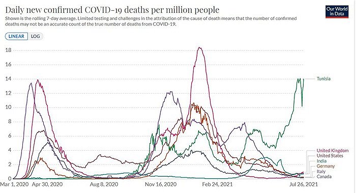每百万人单日新增死亡。图片来源：牛津大学