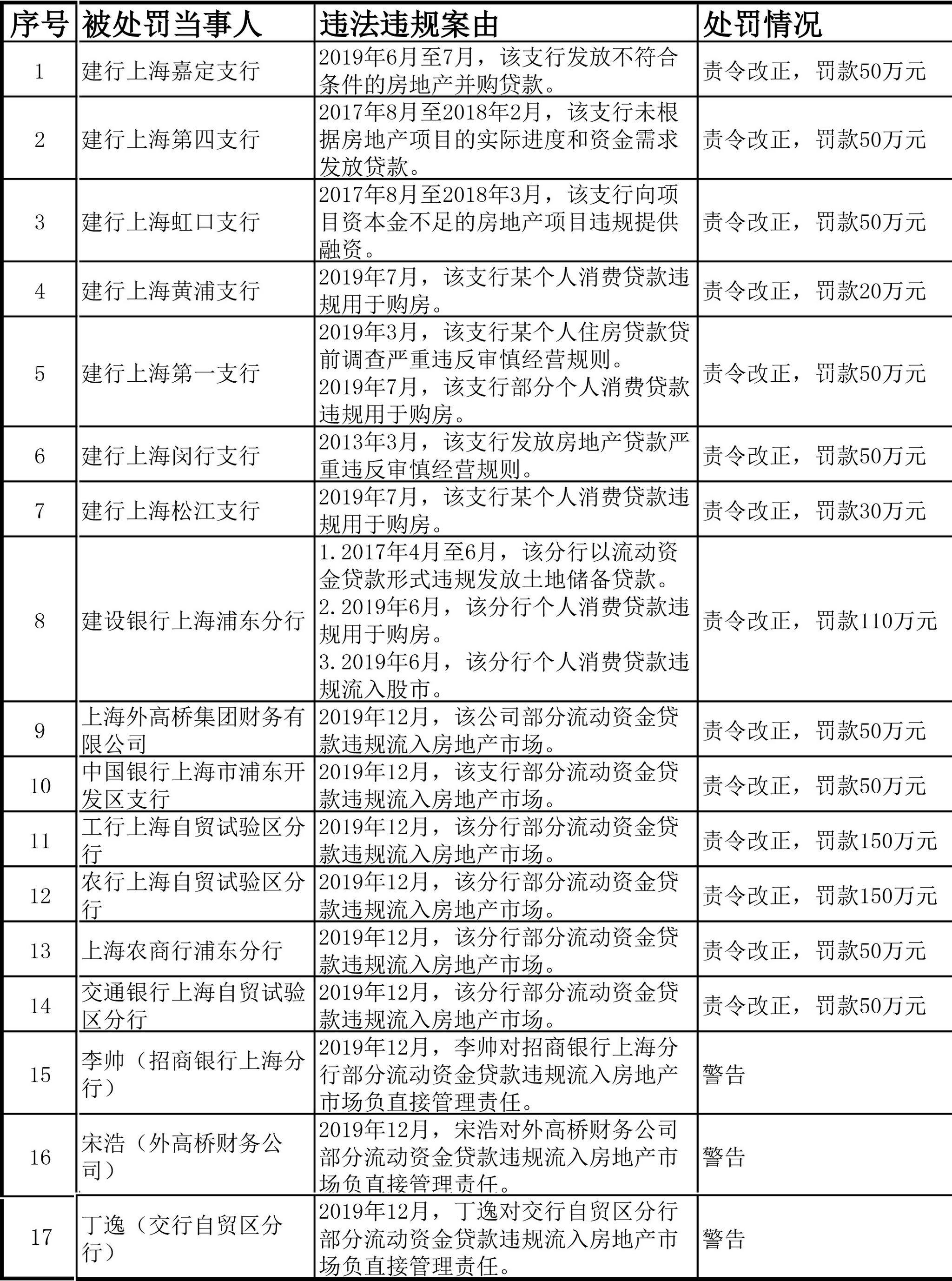 上海银保监局开近千万元罚单：剑指涉房贷款，五大行均被罚