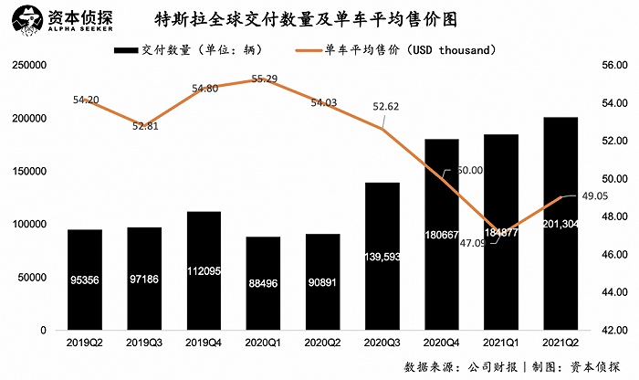 特斯拉猛踩油门：交付破纪录、净利暴增10倍，造车真能赚钱了