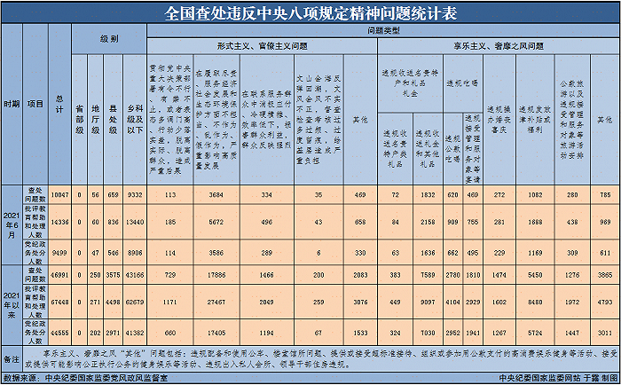 中纪委：6月全国查处违反中央八项规定精神问题10047起