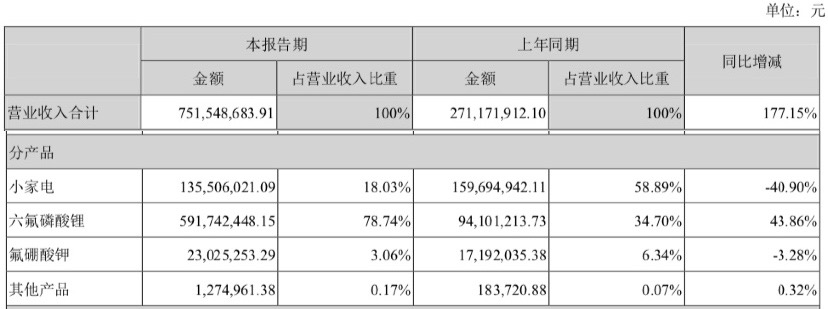 图：天际股份2021年上半年营业收入情况