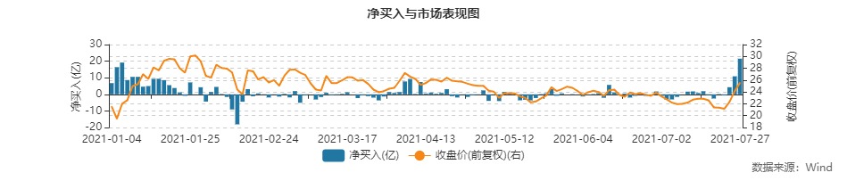 中芯国际港股今年以来的南向资金买入情况与市场表现，来源：Wind