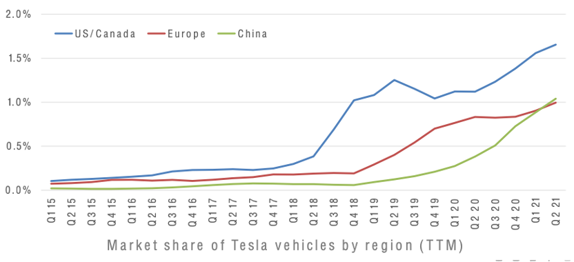 特斯拉在不同地区的市场份额（来自财报）