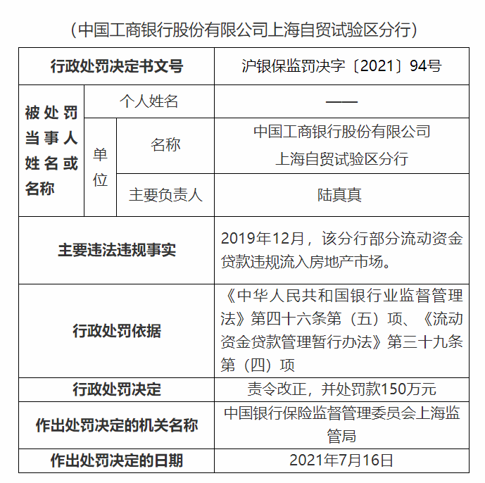 工行上海自贸试验区分行被罚150万元：部分流动资金贷款违规流入房地产市场