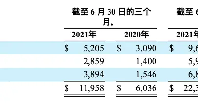 特斯拉中国市场上半年营收59亿美元 占其全球营收逾26 特斯拉 新浪财经 新浪网 特斯拉中国市场上半年营收59亿美元 占其全球营收逾26 特斯拉 新浪财经 新浪网