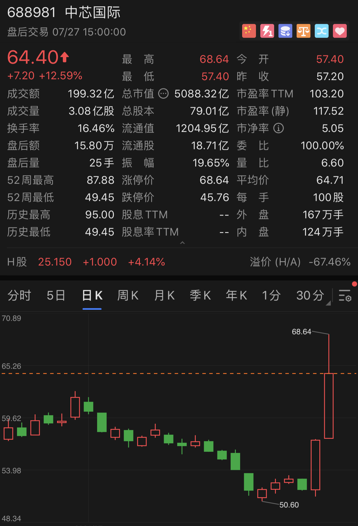 中芯国际A股上市后首度盘中涨停，成交额达200亿