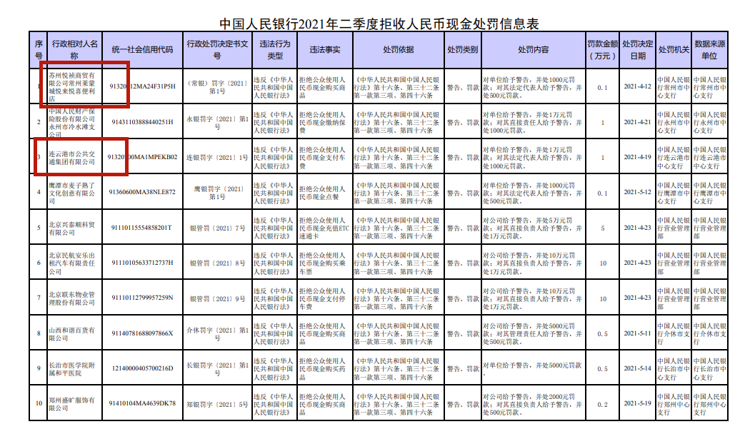 央行公布二季度拒收人民币现金处罚情况 18家单位被罚45万休闲区蓝鸢梦想 - Www.slyday.coM